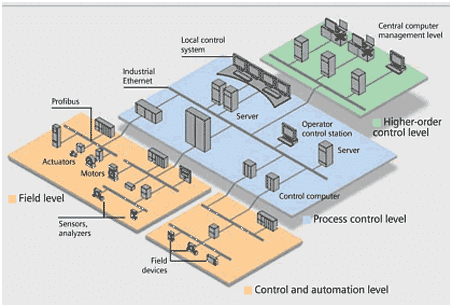 Automatización Industrial: ¿Qué Es? (Básicos Y Tipos) - Electrónica ...