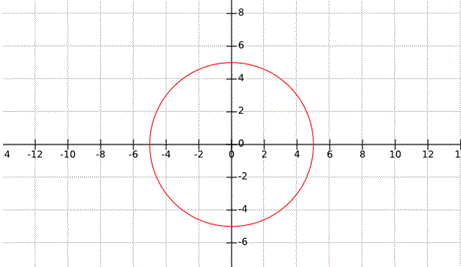 Patrones de Lissajous del CRO o del osciloscopio de rayos catódicos