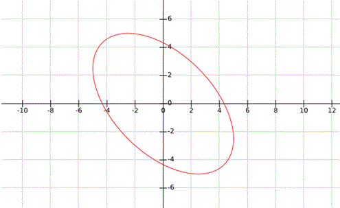 Patrones de Lissajous del CRO o del osciloscopio de rayos catódicos