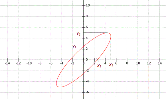 Patrones de Lissajous del CRO o del osciloscopio de rayos catódicos