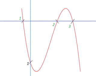 Patrones de Lissajous del CRO o del osciloscopio de rayos catódicos